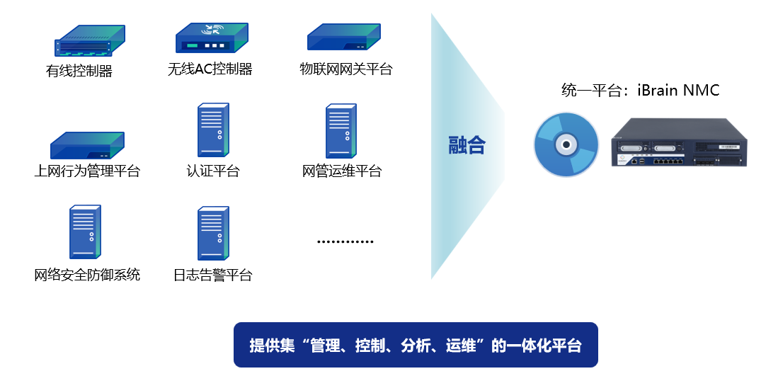 统一融合管理平台示意