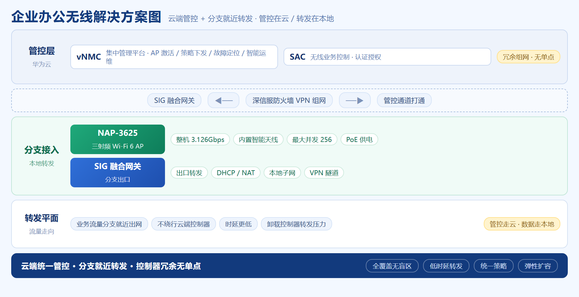 企业办公无线解决方案图