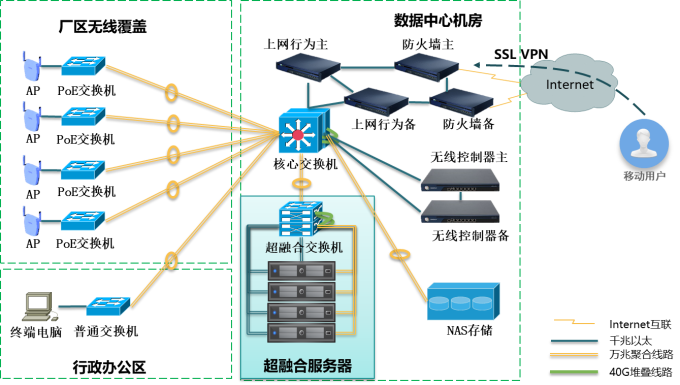 企业园区网方案图