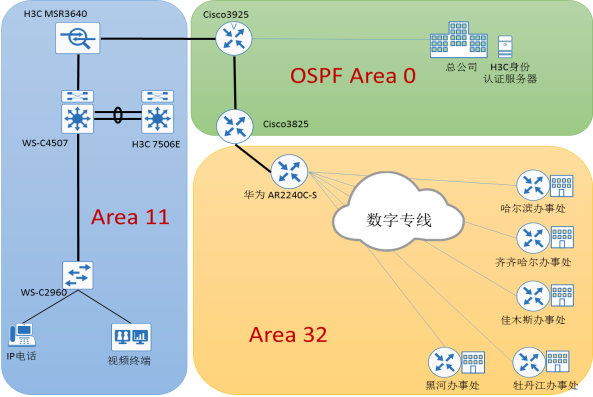 OSPF 区域规划图
