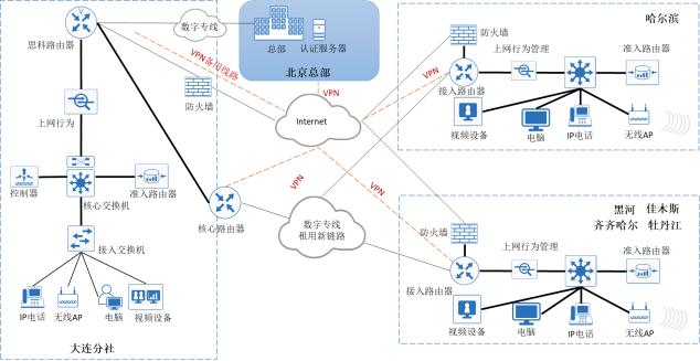 广域网互联总体拓扑图