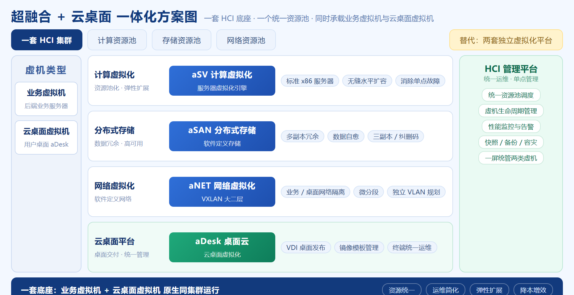 超融合 + 云桌面一体化方案图