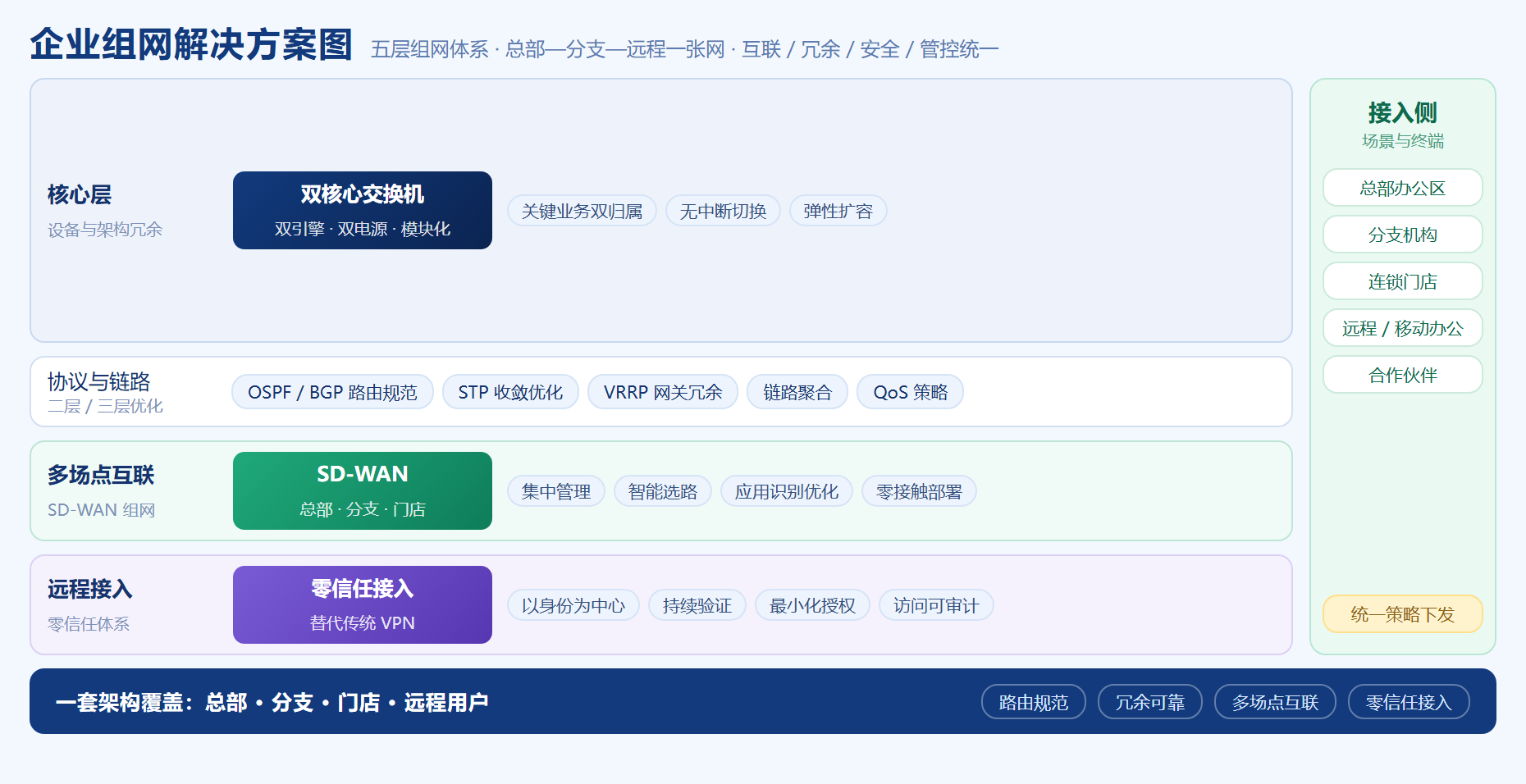 企业组网解决方案图