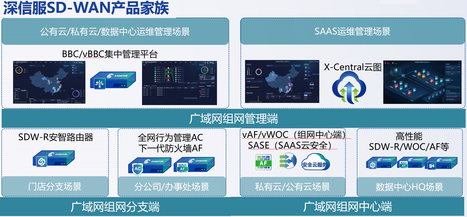 深信服SD-WAN产品
