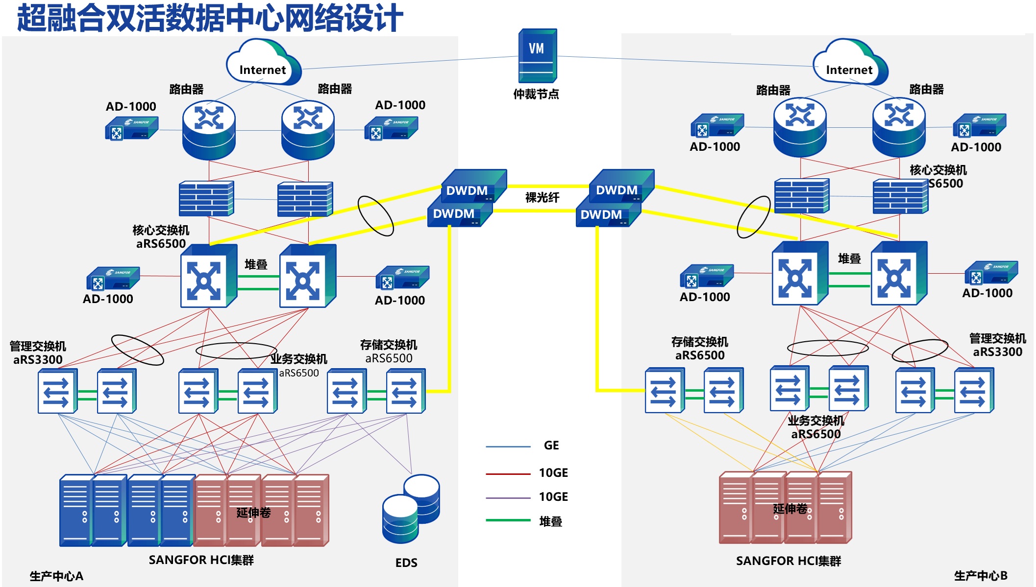 深信服双活数据中心组网解决方案