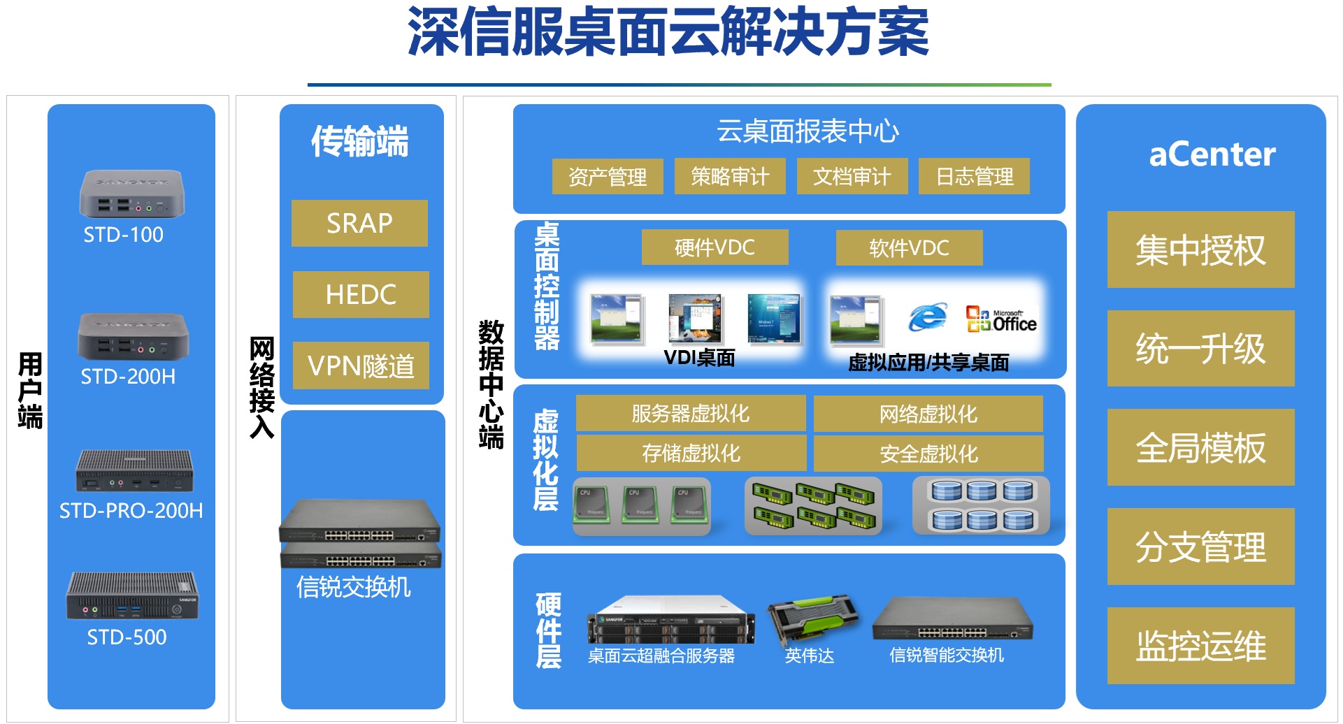 深信服桌面云产品