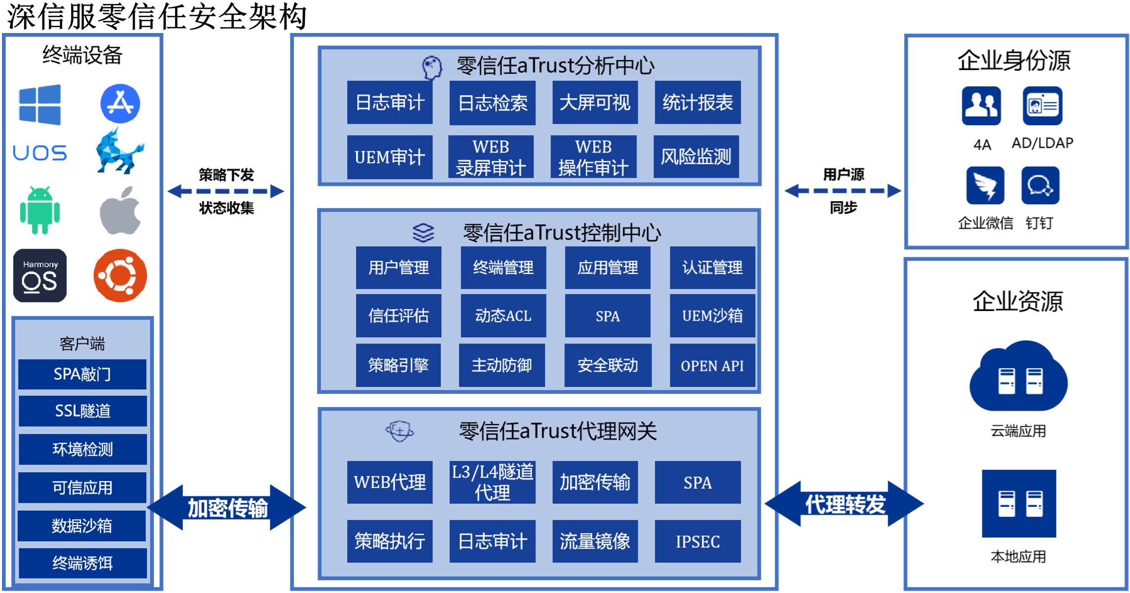深信服零信任产品