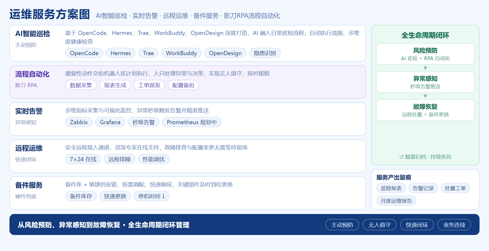 运维服务方案图